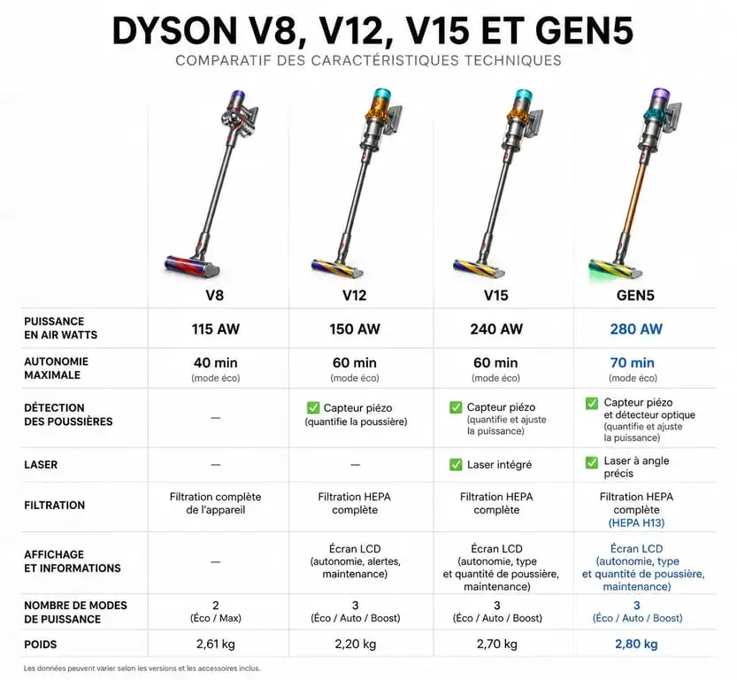 Tableau comparatif des meilleurs aspirateurs balais Dyson : V8, V12, V15 et Gen5