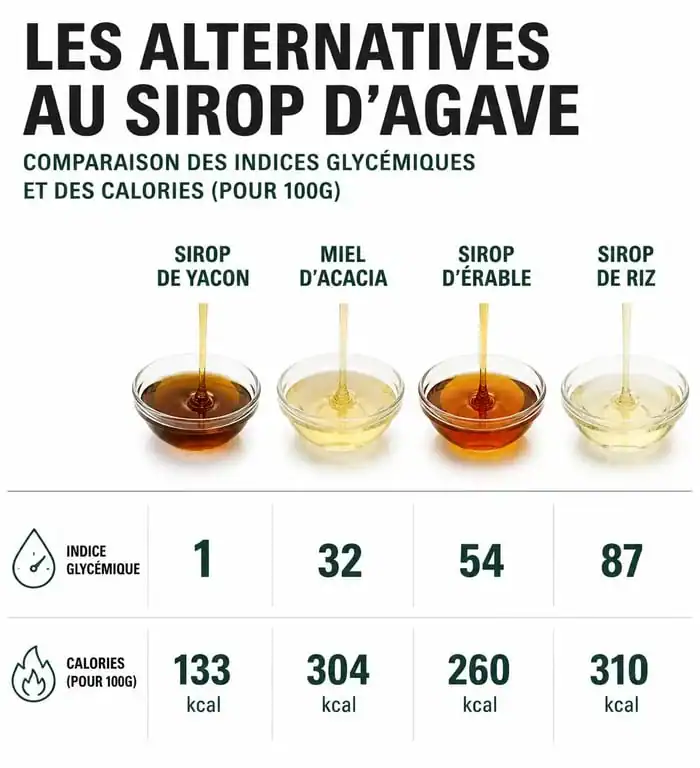 Infographie comparative des alternatives au sirop d'agave : IG et calories pour remplacer le sirop d'agave en cuisine.