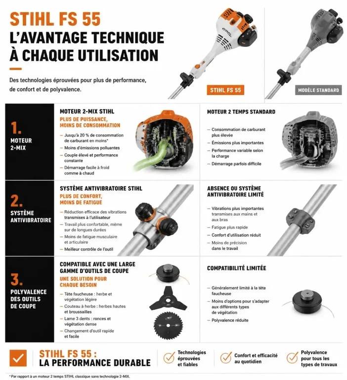 Infographie comparative des caractéristiques techniques de la débroussailleuse Stihl FS 55