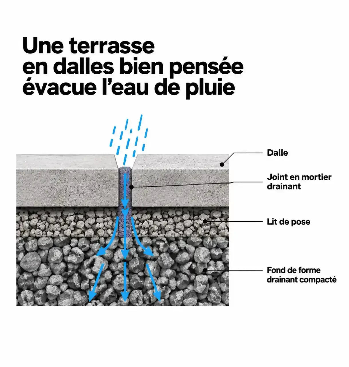 Schéma du drainage d'un mortier pour joint de terrasse extérieur traversé par l'eau de pluie jusqu'au fond de forme